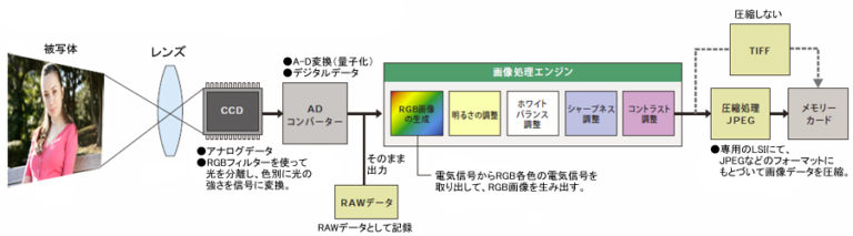 パナソニック公式サイト「デジタルカメラの内部信号処理」