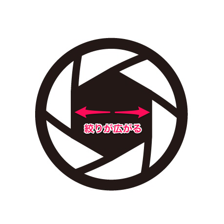 カメラの絞りが開いた状態のイメージ