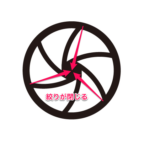 カメラの絞りが閉じた状態のイメージ