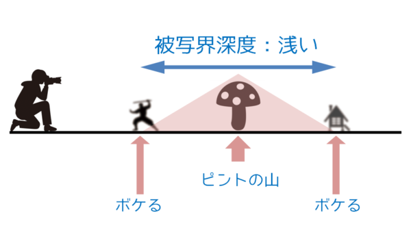 被写界深度が浅い状態の説明図