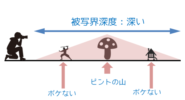 被写界深度が深い状態の説明図