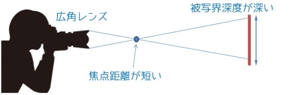 広角レンズの被写界深度