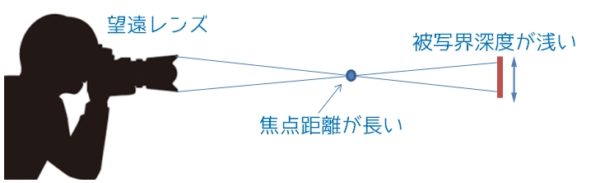 望遠レンズの被写界深度