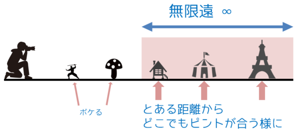 無限遠の状態の説明図