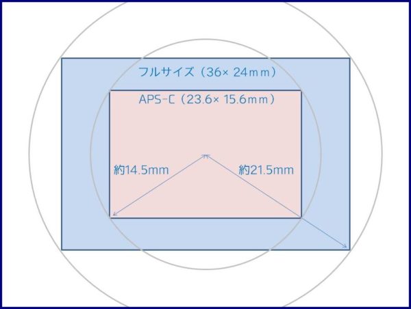 MTF曲線の横軸はセンサーサイズの中央からの距離